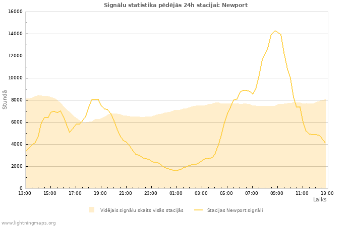 Grafiki: Signālu statistika