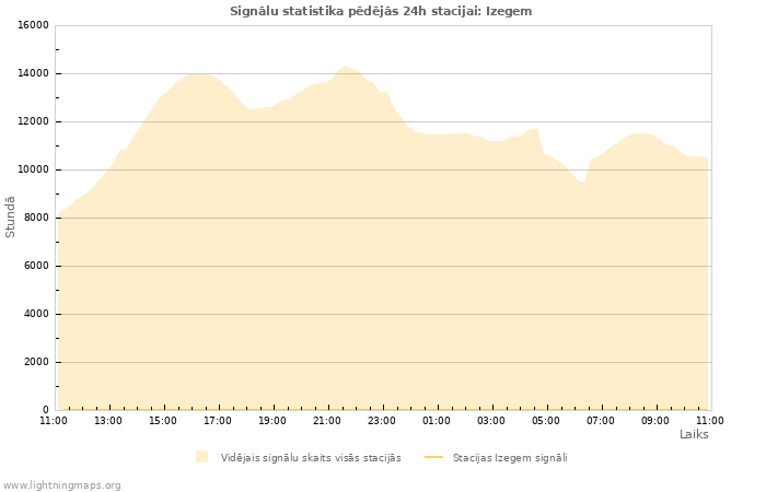 Grafiki: Signālu statistika