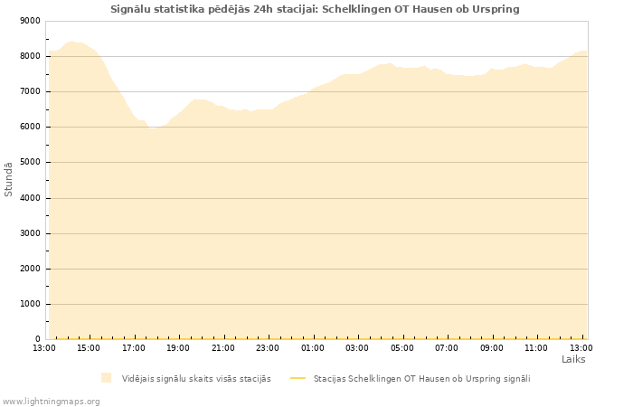 Grafiki: Signālu statistika