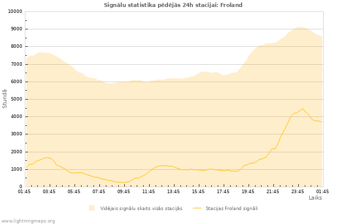 Grafiki: Signālu statistika