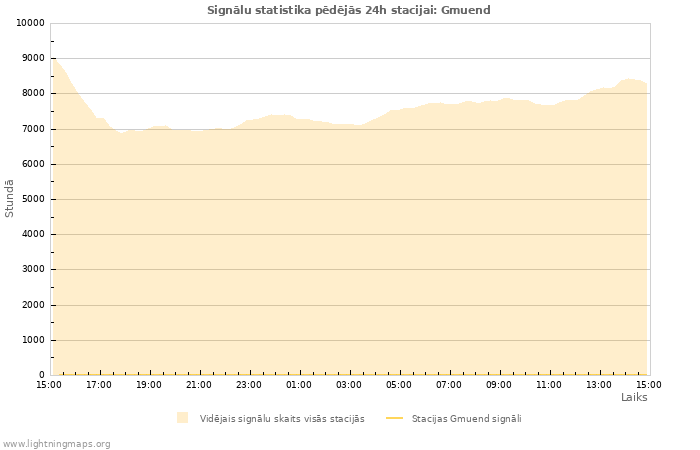 Grafiki: Signālu statistika