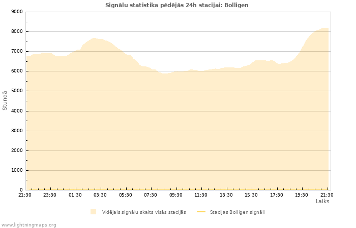 Grafiki: Signālu statistika