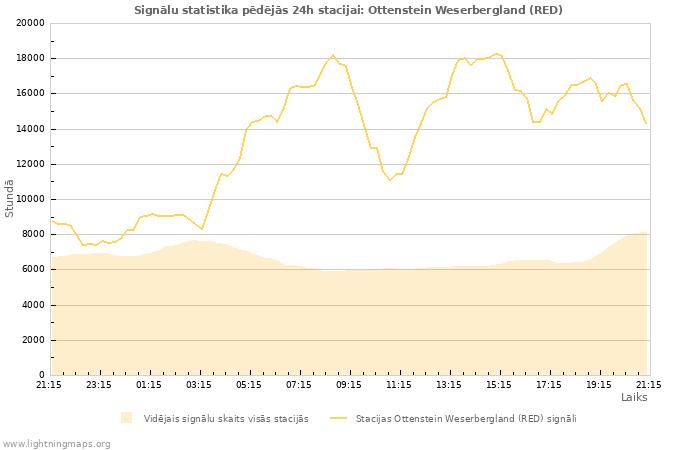 Grafiki: Signālu statistika