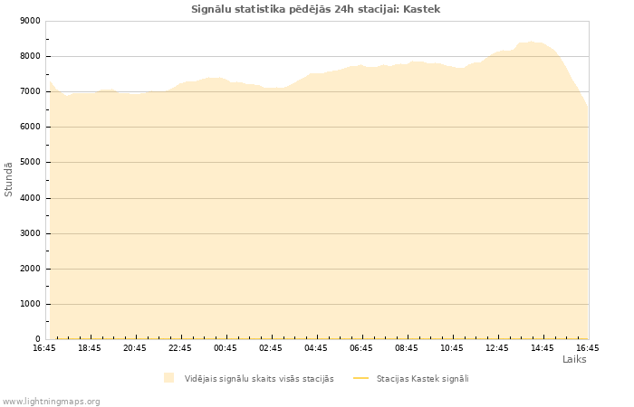 Grafiki: Signālu statistika