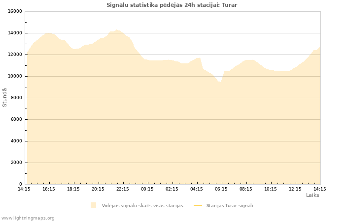 Grafiki: Signālu statistika