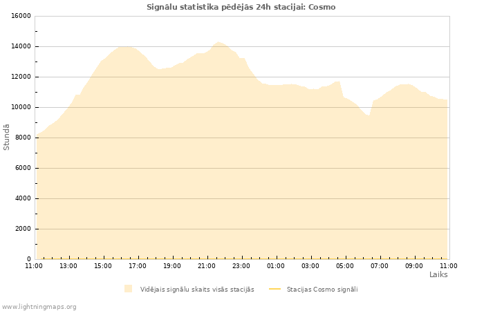 Grafiki: Signālu statistika