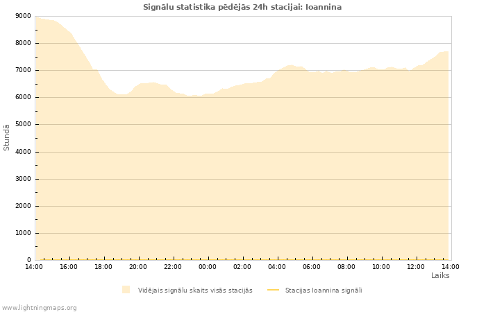 Grafiki: Signālu statistika