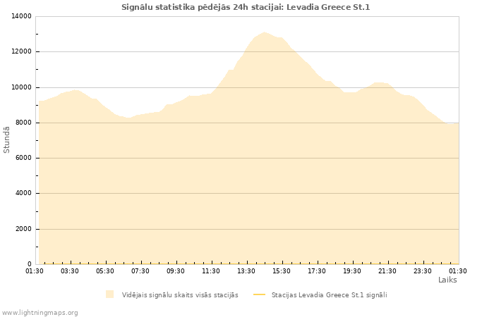 Grafiki: Signālu statistika