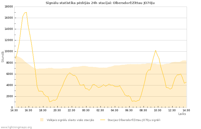 Grafiki: Signālu statistika