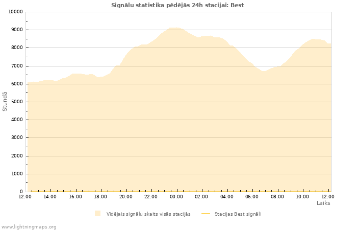 Grafiki: Signālu statistika