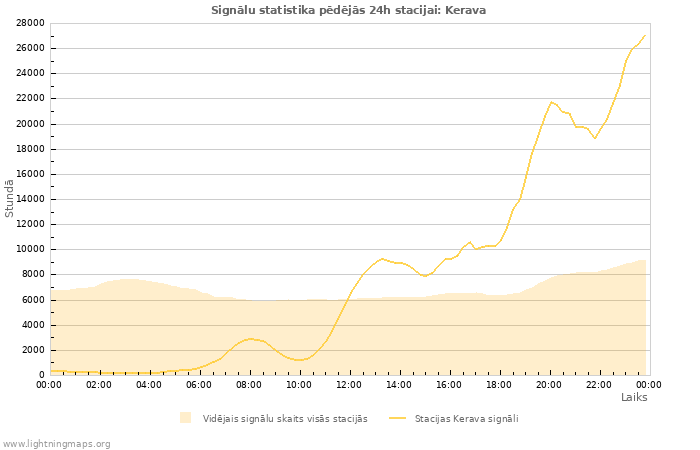 Grafiki: Signālu statistika