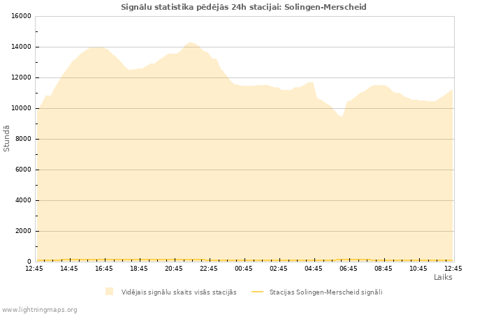 Grafiki: Signālu statistika