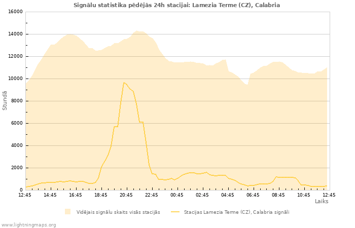 Grafiki: Signālu statistika