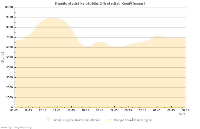 Grafiki: Signālu statistika