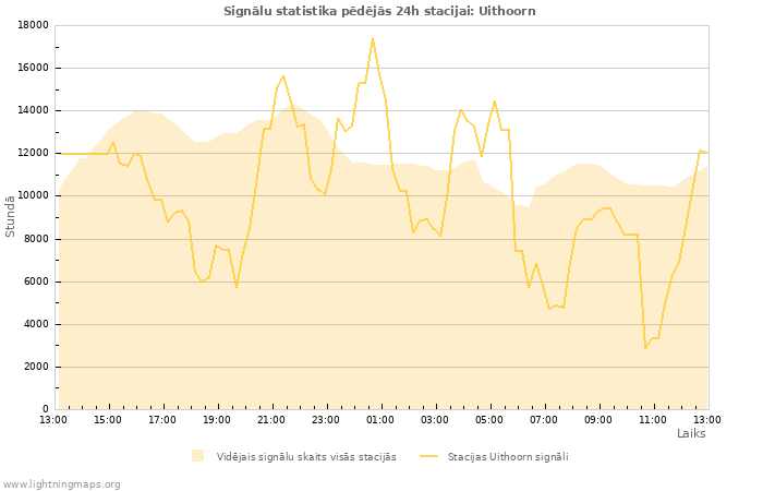 Grafiki: Signālu statistika