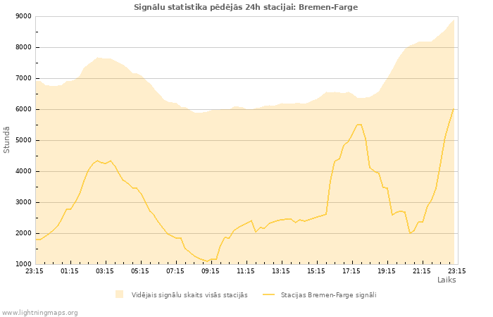 Grafiki: Signālu statistika