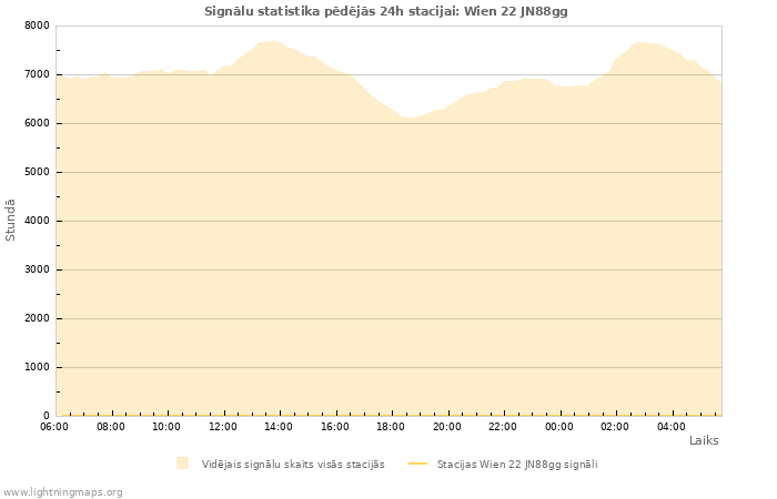 Grafiki: Signālu statistika