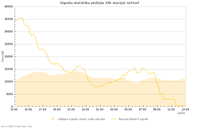 Grafiki: Signālu statistika