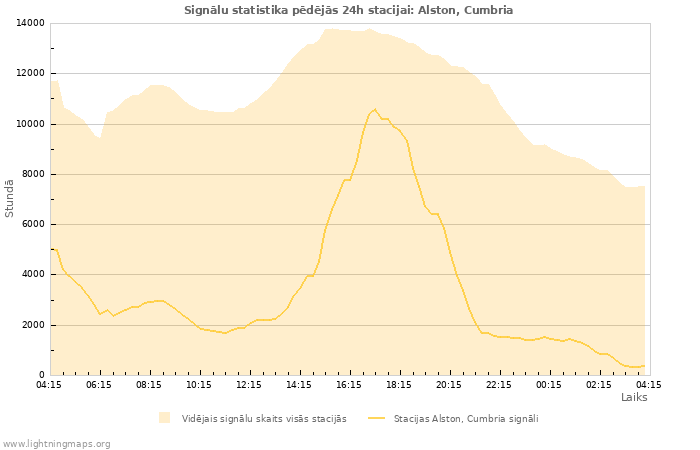 Grafiki: Signālu statistika