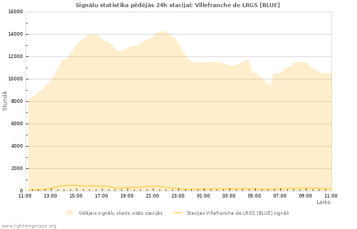 Grafiki: Signālu statistika