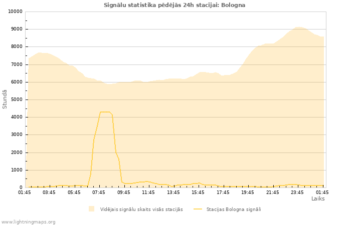 Grafiki: Signālu statistika