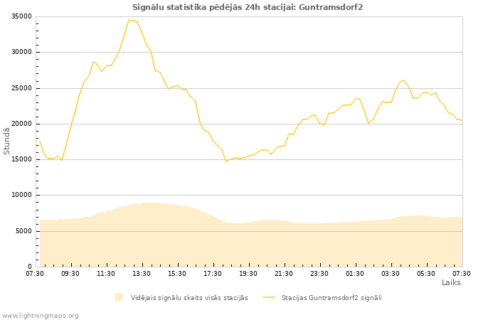 Grafiki: Signālu statistika