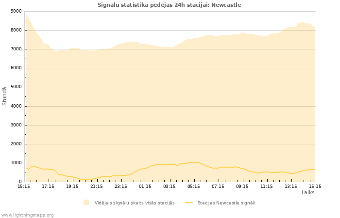 Grafiki: Signālu statistika