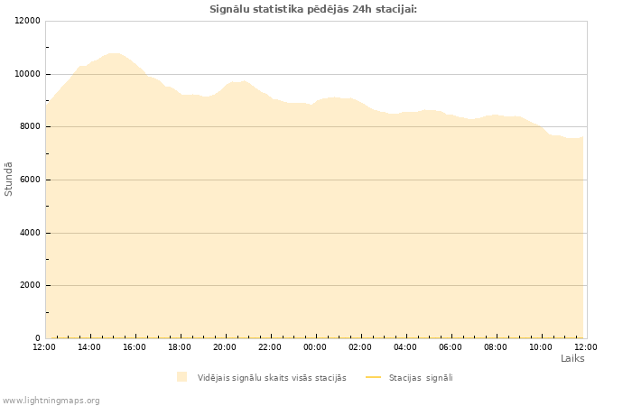 Grafiki: Signālu statistika