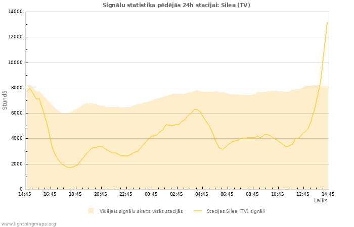 Grafiki: Signālu statistika