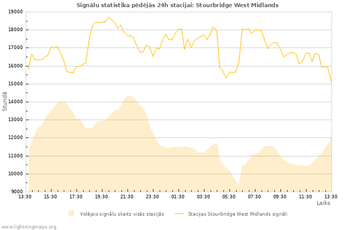 Grafiki: Signālu statistika