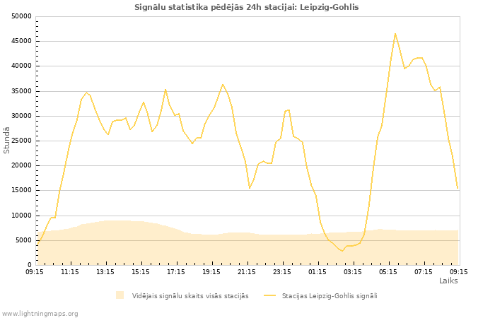 Grafiki: Signālu statistika