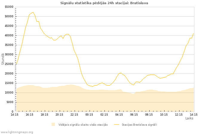 Grafiki: Signālu statistika