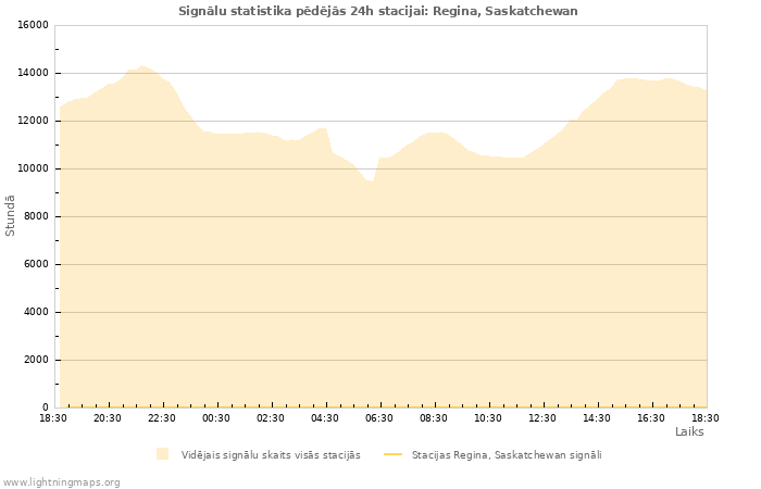 Grafiki: Signālu statistika