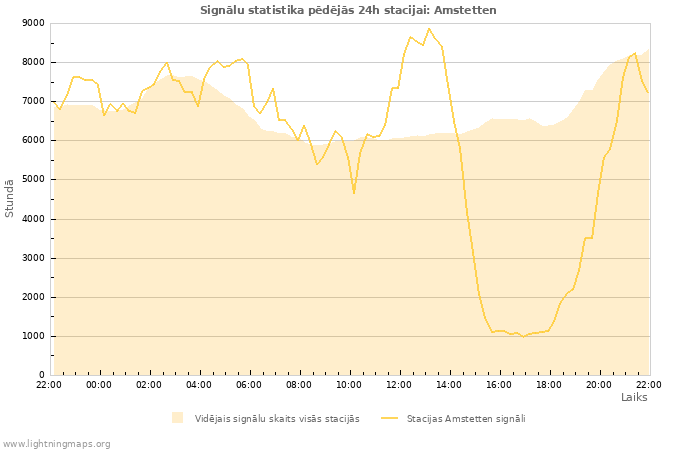 Grafiki: Signālu statistika