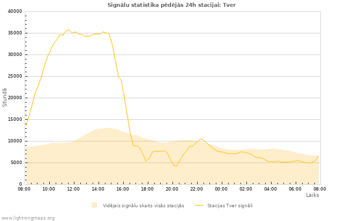 Grafiki: Signālu statistika