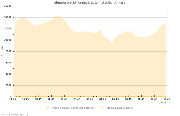 Grafiki: Signālu statistika