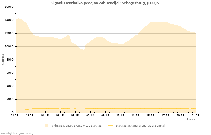 Grafiki: Signālu statistika