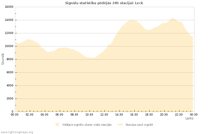 Grafiki: Signālu statistika