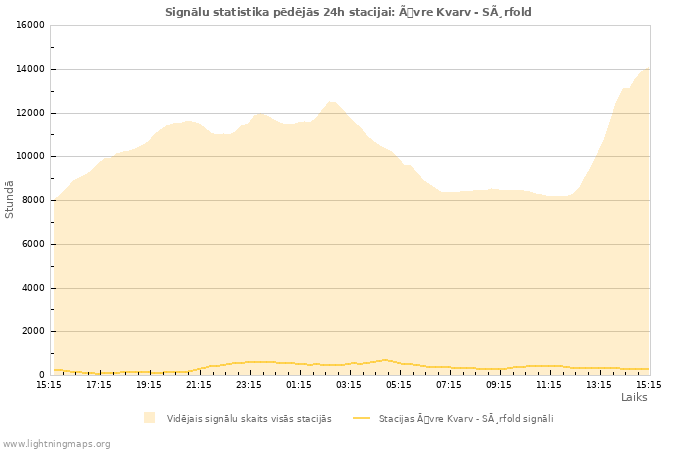 Grafiki: Signālu statistika