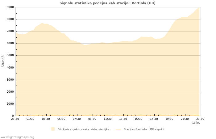 Grafiki: Signālu statistika