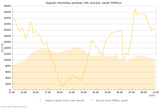 Grafiki: Signālu statistika