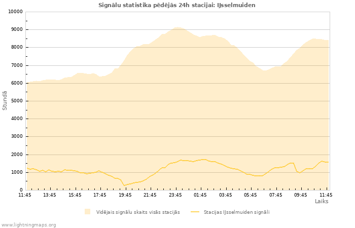 Grafiki: Signālu statistika