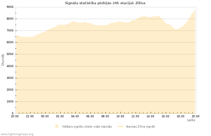 Grafiki: Signālu statistika