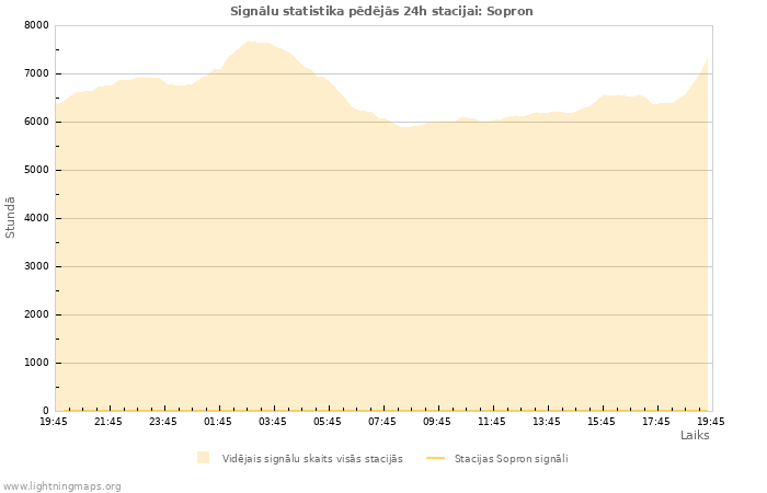 Grafiki: Signālu statistika