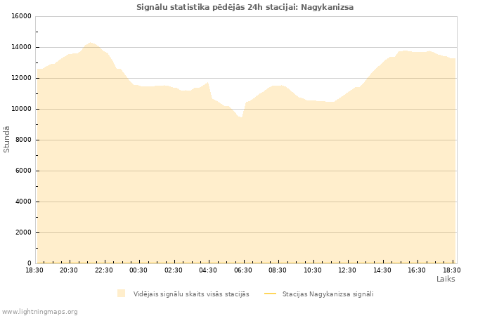 Grafiki: Signālu statistika