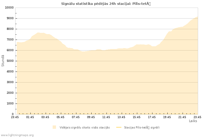 Grafiki: Signālu statistika