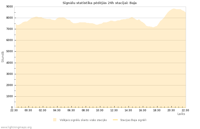 Grafiki: Signālu statistika