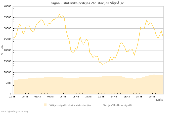 Grafiki: Signālu statistika