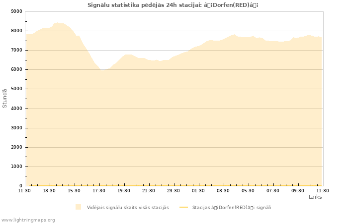 Grafiki: Signālu statistika