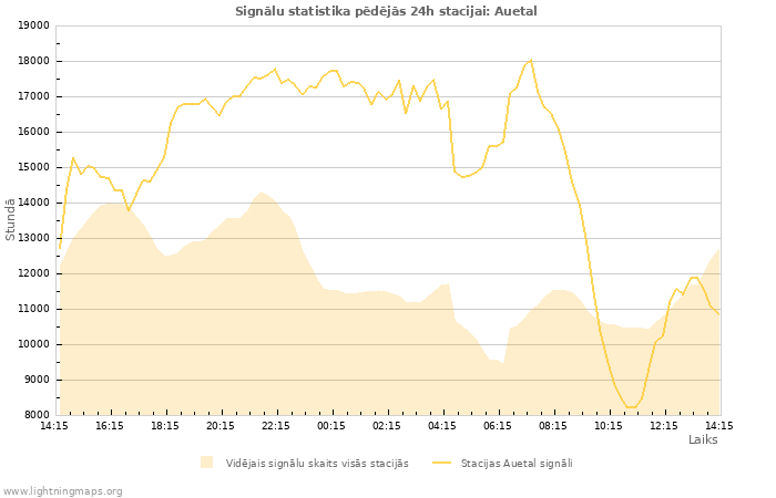 Grafiki: Signālu statistika